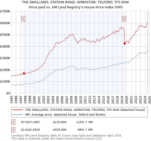 THE SWALLOWS, STATION ROAD, ADMASTON, TELFORD, TF5 0AW: Price paid vs HM Land Registry's House Price Index