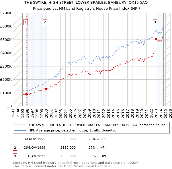 THE SWYRE, HIGH STREET, LOWER BRAILES, BANBURY, OX15 5AQ: Price paid vs HM Land Registry's House Price Index