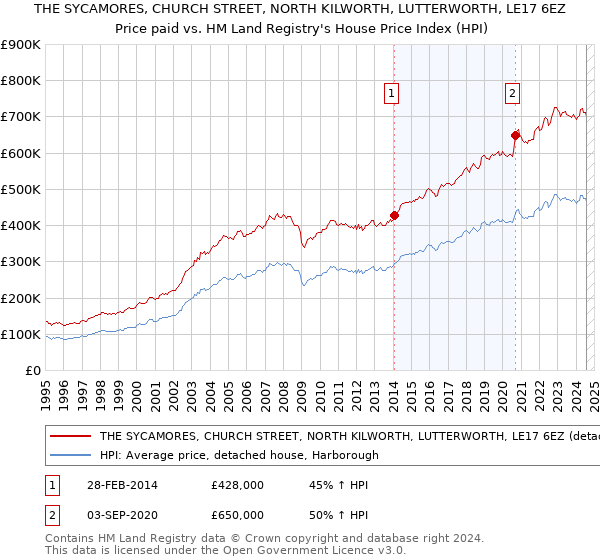 THE SYCAMORES, CHURCH STREET, NORTH KILWORTH, LUTTERWORTH, LE17 6EZ: Price paid vs HM Land Registry's House Price Index