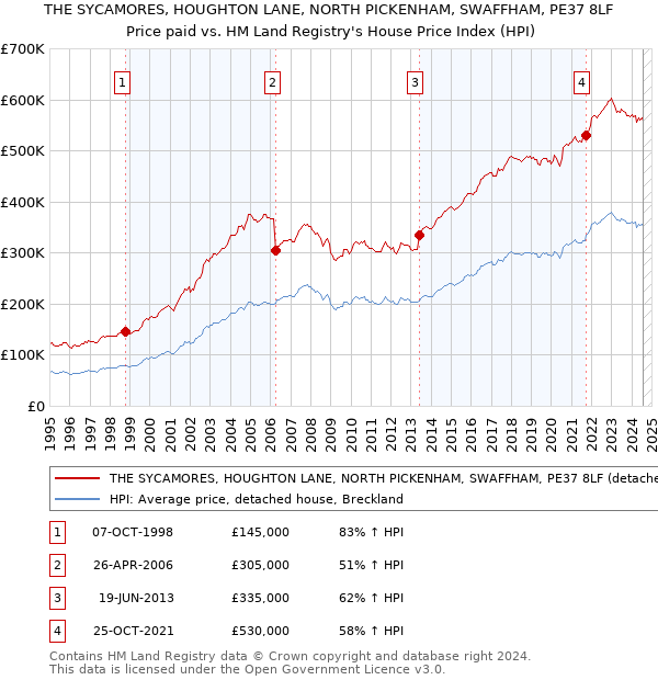 THE SYCAMORES, HOUGHTON LANE, NORTH PICKENHAM, SWAFFHAM, PE37 8LF: Price paid vs HM Land Registry's House Price Index