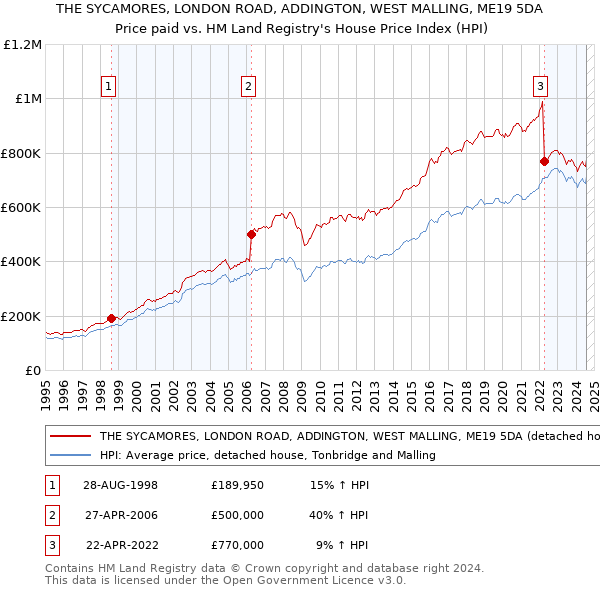 THE SYCAMORES, LONDON ROAD, ADDINGTON, WEST MALLING, ME19 5DA: Price paid vs HM Land Registry's House Price Index