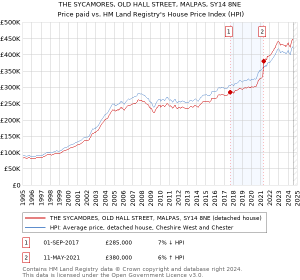 THE SYCAMORES, OLD HALL STREET, MALPAS, SY14 8NE: Price paid vs HM Land Registry's House Price Index