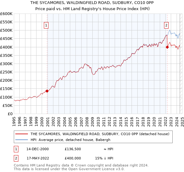 THE SYCAMORES, WALDINGFIELD ROAD, SUDBURY, CO10 0PP: Price paid vs HM Land Registry's House Price Index