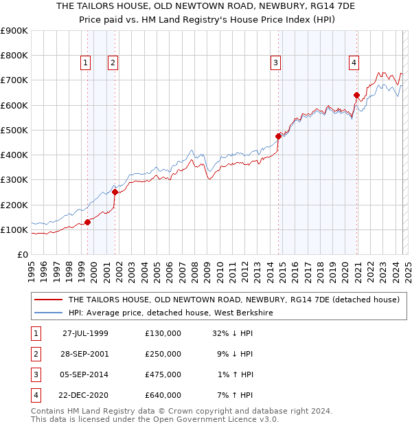 THE TAILORS HOUSE, OLD NEWTOWN ROAD, NEWBURY, RG14 7DE: Price paid vs HM Land Registry's House Price Index