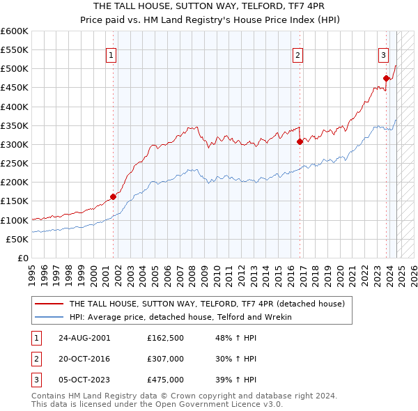 THE TALL HOUSE, SUTTON WAY, TELFORD, TF7 4PR: Price paid vs HM Land Registry's House Price Index