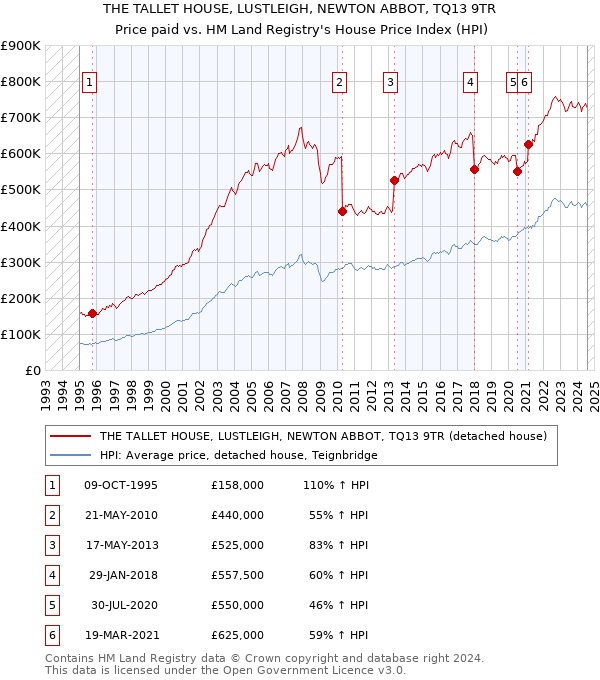 THE TALLET HOUSE, LUSTLEIGH, NEWTON ABBOT, TQ13 9TR: Price paid vs HM Land Registry's House Price Index