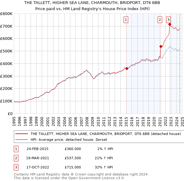 THE TALLETT, HIGHER SEA LANE, CHARMOUTH, BRIDPORT, DT6 6BB: Price paid vs HM Land Registry's House Price Index