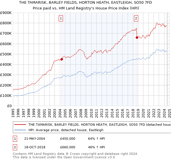 THE TAMARISK, BARLEY FIELDS, HORTON HEATH, EASTLEIGH, SO50 7FD: Price paid vs HM Land Registry's House Price Index