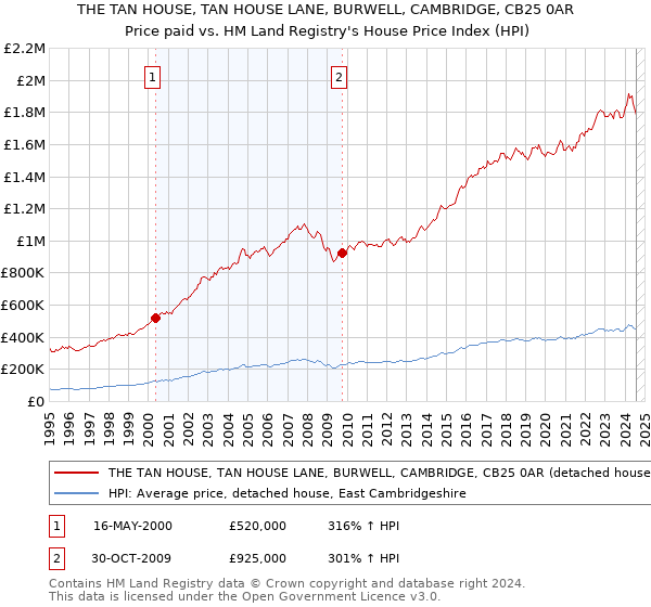 THE TAN HOUSE, TAN HOUSE LANE, BURWELL, CAMBRIDGE, CB25 0AR: Price paid vs HM Land Registry's House Price Index