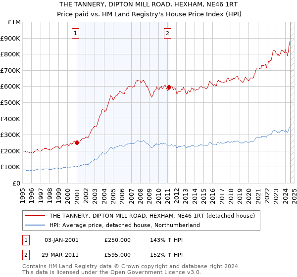 THE TANNERY, DIPTON MILL ROAD, HEXHAM, NE46 1RT: Price paid vs HM Land Registry's House Price Index