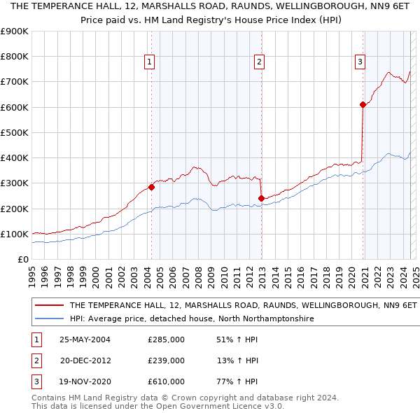 THE TEMPERANCE HALL, 12, MARSHALLS ROAD, RAUNDS, WELLINGBOROUGH, NN9 6ET: Price paid vs HM Land Registry's House Price Index