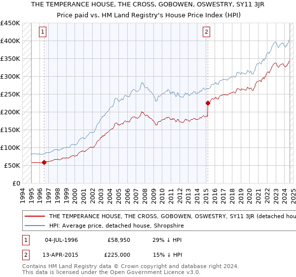 THE TEMPERANCE HOUSE, THE CROSS, GOBOWEN, OSWESTRY, SY11 3JR: Price paid vs HM Land Registry's House Price Index