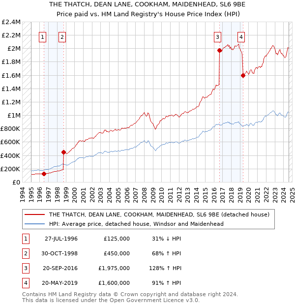 THE THATCH, DEAN LANE, COOKHAM, MAIDENHEAD, SL6 9BE: Price paid vs HM Land Registry's House Price Index