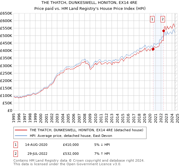 THE THATCH, DUNKESWELL, HONITON, EX14 4RE: Price paid vs HM Land Registry's House Price Index