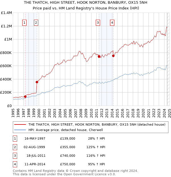 THE THATCH, HIGH STREET, HOOK NORTON, BANBURY, OX15 5NH: Price paid vs HM Land Registry's House Price Index