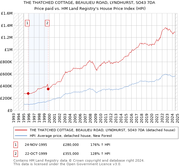 THE THATCHED COTTAGE, BEAULIEU ROAD, LYNDHURST, SO43 7DA: Price paid vs HM Land Registry's House Price Index