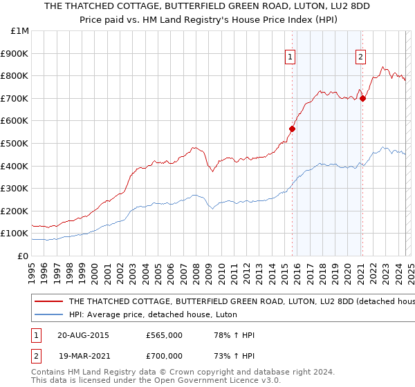 THE THATCHED COTTAGE, BUTTERFIELD GREEN ROAD, LUTON, LU2 8DD: Price paid vs HM Land Registry's House Price Index