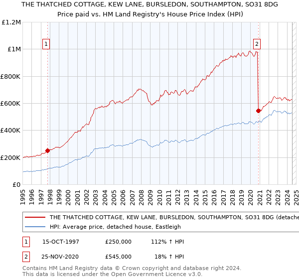 THE THATCHED COTTAGE, KEW LANE, BURSLEDON, SOUTHAMPTON, SO31 8DG: Price paid vs HM Land Registry's House Price Index