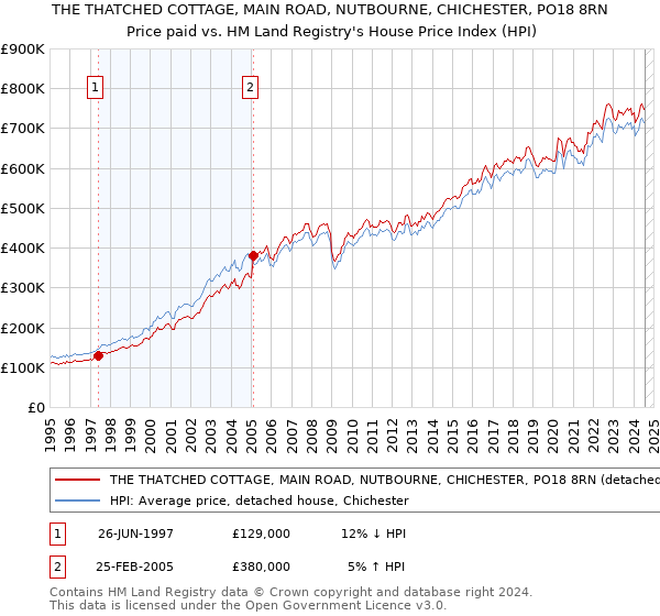 THE THATCHED COTTAGE, MAIN ROAD, NUTBOURNE, CHICHESTER, PO18 8RN: Price paid vs HM Land Registry's House Price Index