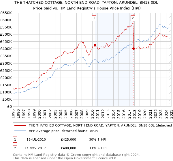 THE THATCHED COTTAGE, NORTH END ROAD, YAPTON, ARUNDEL, BN18 0DL: Price paid vs HM Land Registry's House Price Index