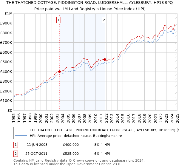 THE THATCHED COTTAGE, PIDDINGTON ROAD, LUDGERSHALL, AYLESBURY, HP18 9PQ: Price paid vs HM Land Registry's House Price Index