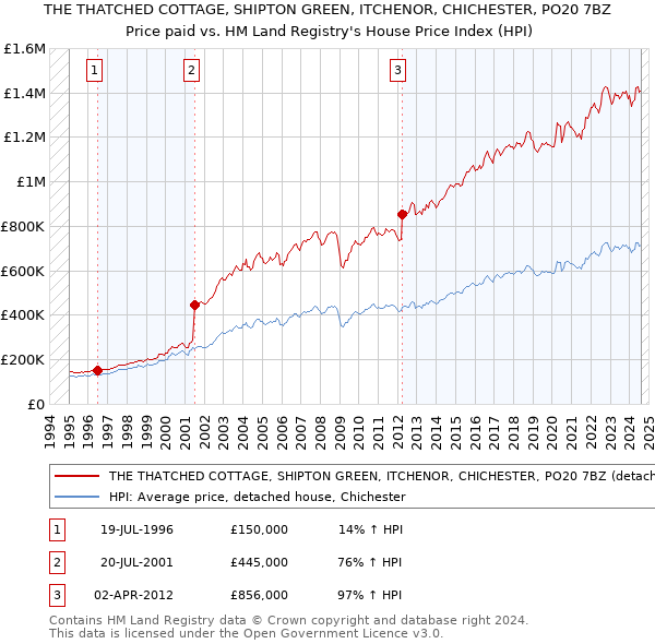 THE THATCHED COTTAGE, SHIPTON GREEN, ITCHENOR, CHICHESTER, PO20 7BZ: Price paid vs HM Land Registry's House Price Index