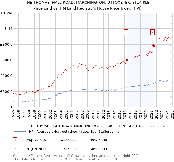 THE THOMAS, HALL ROAD, MARCHINGTON, UTTOXETER, ST14 8LE: Price paid vs HM Land Registry's House Price Index