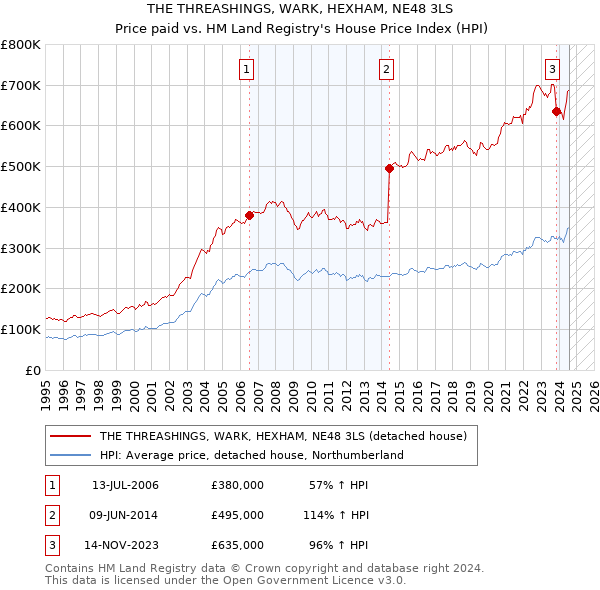 THE THREASHINGS, WARK, HEXHAM, NE48 3LS: Price paid vs HM Land Registry's House Price Index