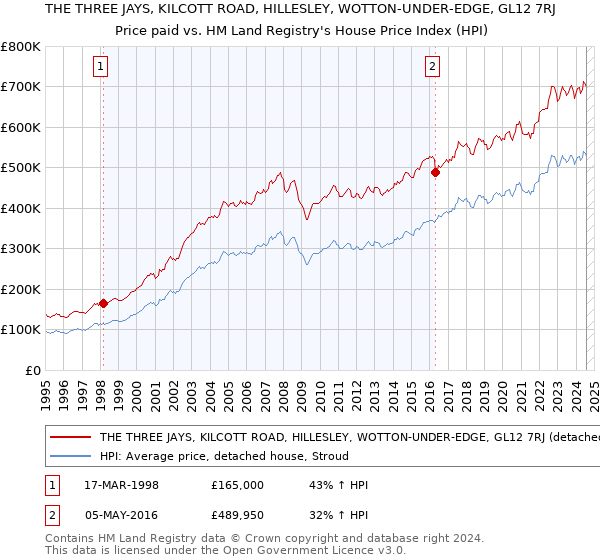 THE THREE JAYS, KILCOTT ROAD, HILLESLEY, WOTTON-UNDER-EDGE, GL12 7RJ: Price paid vs HM Land Registry's House Price Index