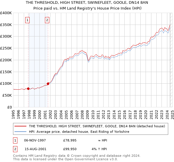 THE THRESHOLD, HIGH STREET, SWINEFLEET, GOOLE, DN14 8AN: Price paid vs HM Land Registry's House Price Index