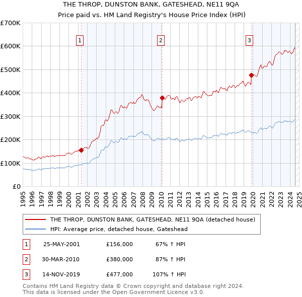 THE THROP, DUNSTON BANK, GATESHEAD, NE11 9QA: Price paid vs HM Land Registry's House Price Index