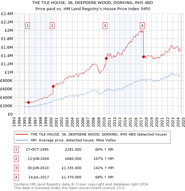 THE TILE HOUSE, 36, DEEPDENE WOOD, DORKING, RH5 4BD: Price paid vs HM Land Registry's House Price Index