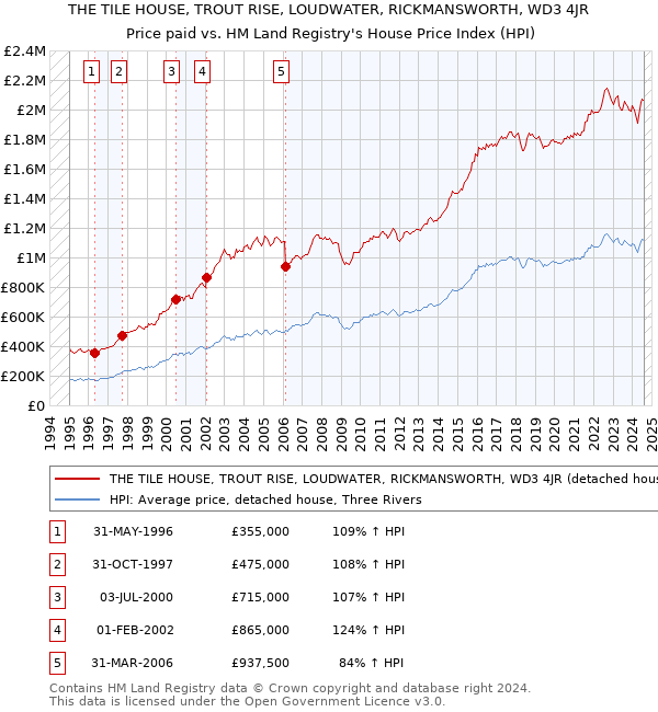 THE TILE HOUSE, TROUT RISE, LOUDWATER, RICKMANSWORTH, WD3 4JR: Price paid vs HM Land Registry's House Price Index