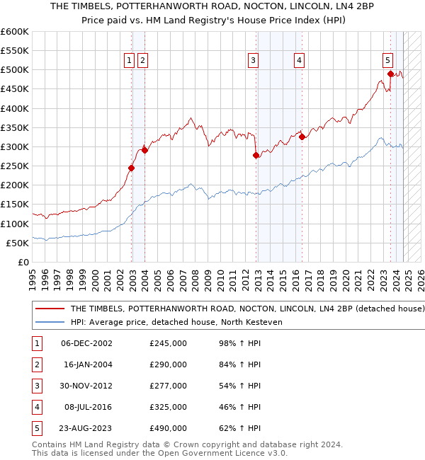 THE TIMBELS, POTTERHANWORTH ROAD, NOCTON, LINCOLN, LN4 2BP: Price paid vs HM Land Registry's House Price Index