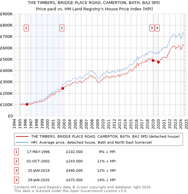 THE TIMBERS, BRIDGE PLACE ROAD, CAMERTON, BATH, BA2 0PD: Price paid vs HM Land Registry's House Price Index