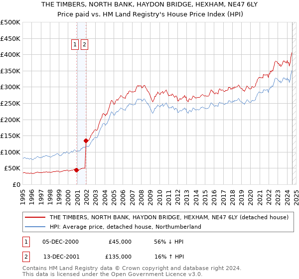 THE TIMBERS, NORTH BANK, HAYDON BRIDGE, HEXHAM, NE47 6LY: Price paid vs HM Land Registry's House Price Index