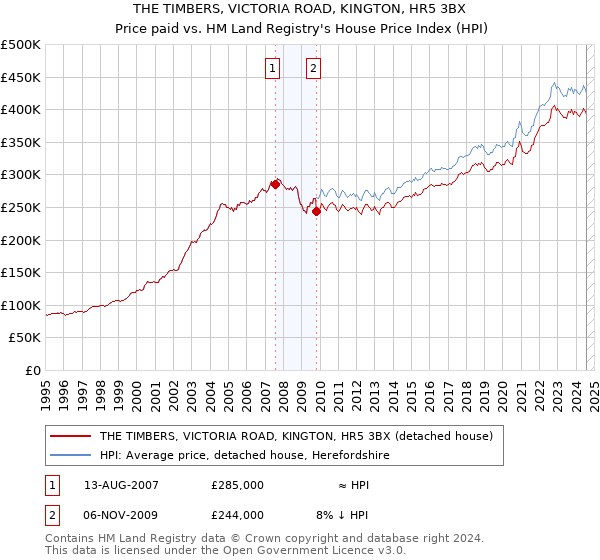 THE TIMBERS, VICTORIA ROAD, KINGTON, HR5 3BX: Price paid vs HM Land Registry's House Price Index