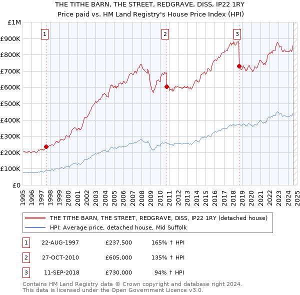 THE TITHE BARN, THE STREET, REDGRAVE, DISS, IP22 1RY: Price paid vs HM Land Registry's House Price Index