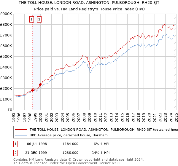 THE TOLL HOUSE, LONDON ROAD, ASHINGTON, PULBOROUGH, RH20 3JT: Price paid vs HM Land Registry's House Price Index