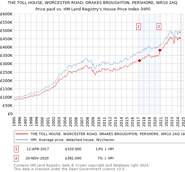 THE TOLL HOUSE, WORCESTER ROAD, DRAKES BROUGHTON, PERSHORE, WR10 2AQ: Price paid vs HM Land Registry's House Price Index