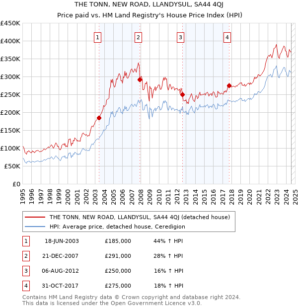 THE TONN, NEW ROAD, LLANDYSUL, SA44 4QJ: Price paid vs HM Land Registry's House Price Index