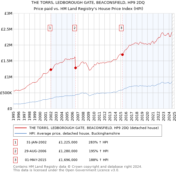 THE TORRS, LEDBOROUGH GATE, BEACONSFIELD, HP9 2DQ: Price paid vs HM Land Registry's House Price Index