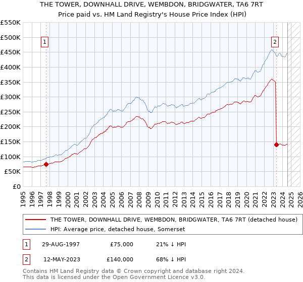 THE TOWER, DOWNHALL DRIVE, WEMBDON, BRIDGWATER, TA6 7RT: Price paid vs HM Land Registry's House Price Index