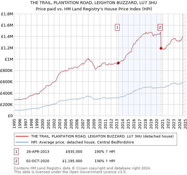 THE TRAIL, PLANTATION ROAD, LEIGHTON BUZZARD, LU7 3HU: Price paid vs HM Land Registry's House Price Index