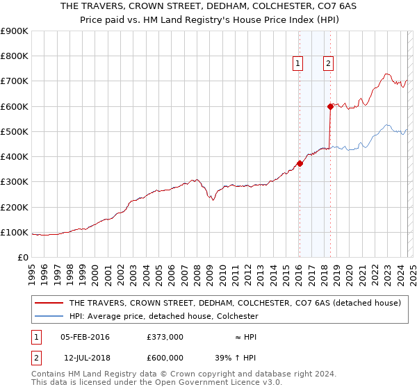 THE TRAVERS, CROWN STREET, DEDHAM, COLCHESTER, CO7 6AS: Price paid vs HM Land Registry's House Price Index