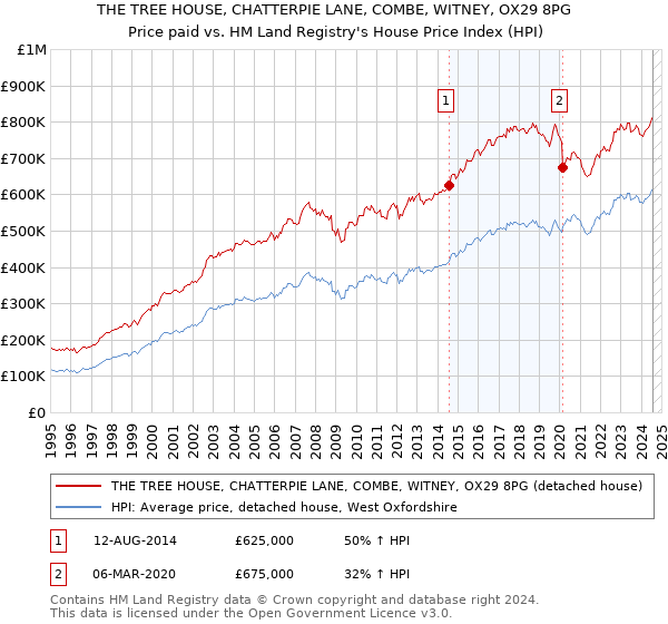 THE TREE HOUSE, CHATTERPIE LANE, COMBE, WITNEY, OX29 8PG: Price paid vs HM Land Registry's House Price Index