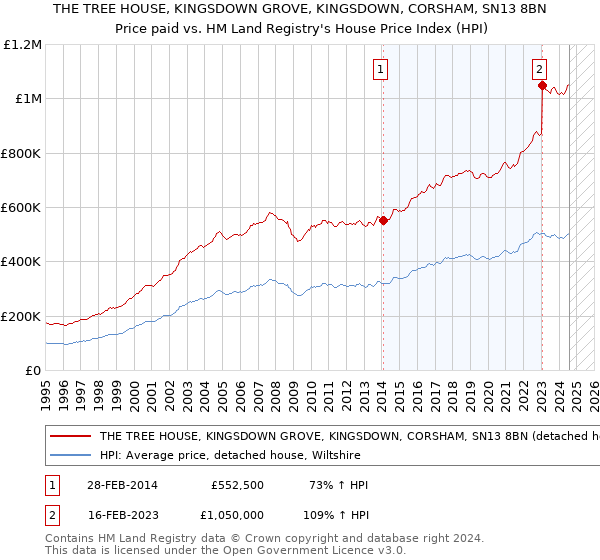 THE TREE HOUSE, KINGSDOWN GROVE, KINGSDOWN, CORSHAM, SN13 8BN: Price paid vs HM Land Registry's House Price Index