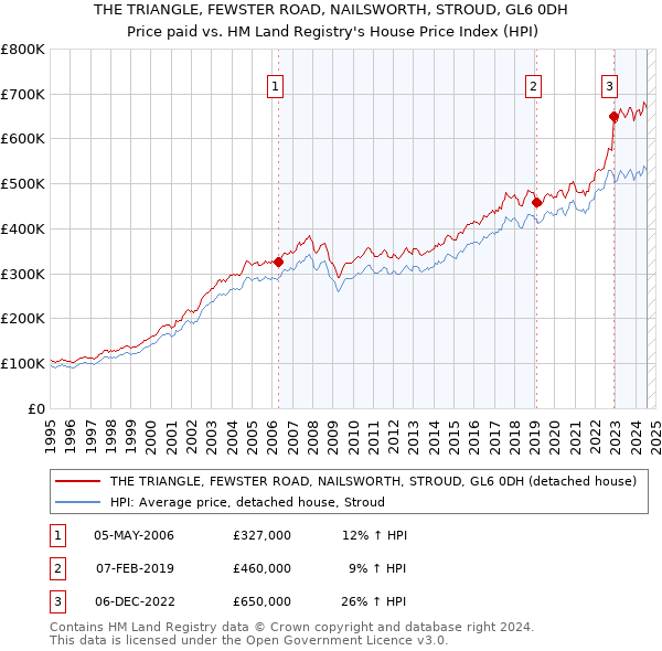 THE TRIANGLE, FEWSTER ROAD, NAILSWORTH, STROUD, GL6 0DH: Price paid vs HM Land Registry's House Price Index