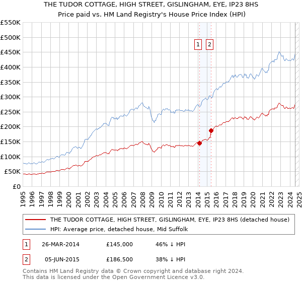 THE TUDOR COTTAGE, HIGH STREET, GISLINGHAM, EYE, IP23 8HS: Price paid vs HM Land Registry's House Price Index