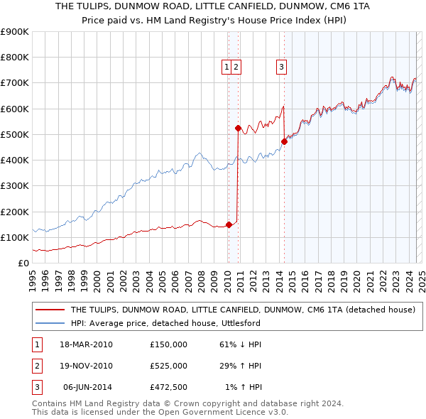 THE TULIPS, DUNMOW ROAD, LITTLE CANFIELD, DUNMOW, CM6 1TA: Price paid vs HM Land Registry's House Price Index